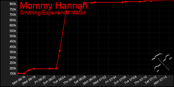 Last 31 Days Graph of Mommy Hannah