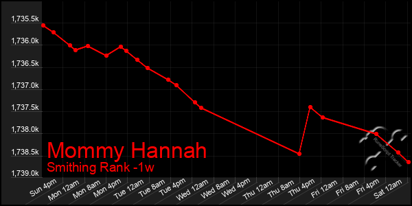 Last 7 Days Graph of Mommy Hannah
