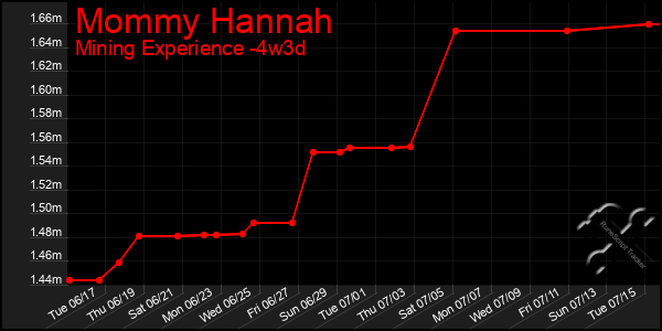Last 31 Days Graph of Mommy Hannah