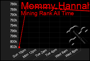 Total Graph of Mommy Hannah