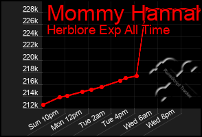 Total Graph of Mommy Hannah