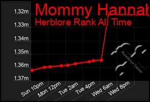 Total Graph of Mommy Hannah