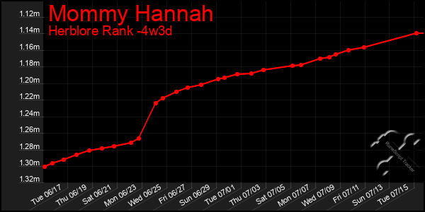 Last 31 Days Graph of Mommy Hannah