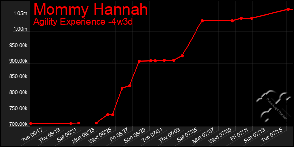 Last 31 Days Graph of Mommy Hannah
