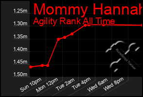 Total Graph of Mommy Hannah