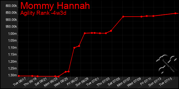 Last 31 Days Graph of Mommy Hannah