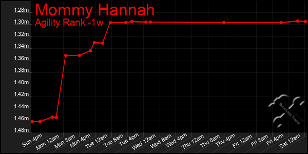 Last 7 Days Graph of Mommy Hannah
