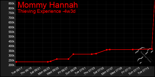 Last 31 Days Graph of Mommy Hannah