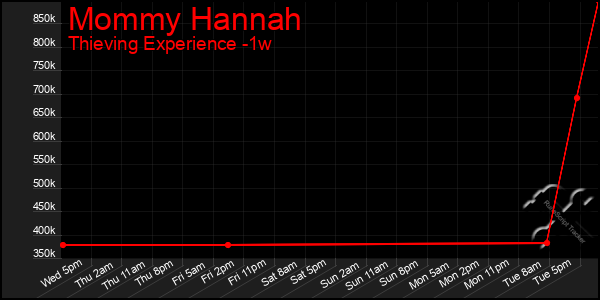 Last 7 Days Graph of Mommy Hannah