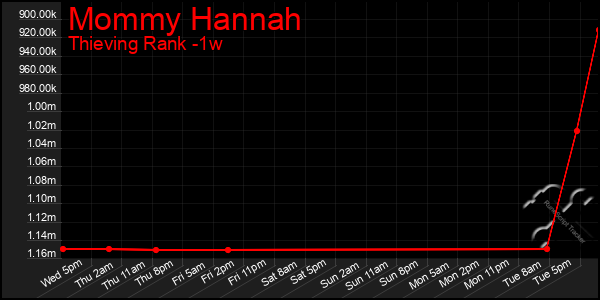 Last 7 Days Graph of Mommy Hannah