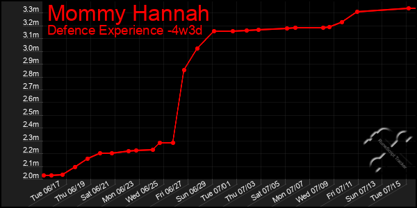 Last 31 Days Graph of Mommy Hannah