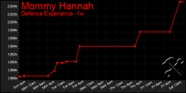 Last 7 Days Graph of Mommy Hannah