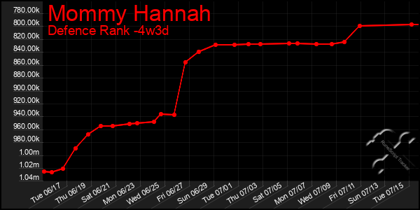 Last 31 Days Graph of Mommy Hannah
