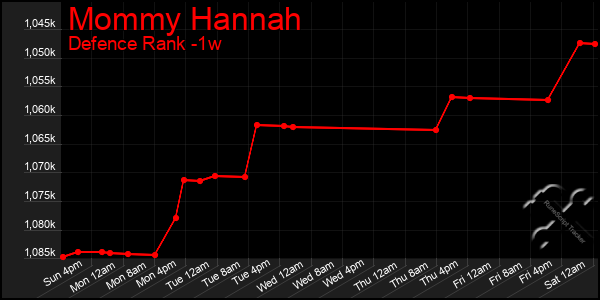 Last 7 Days Graph of Mommy Hannah