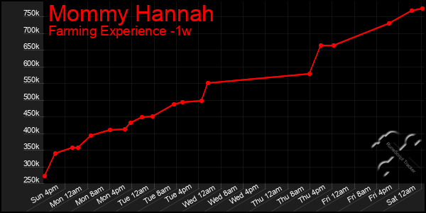 Last 7 Days Graph of Mommy Hannah