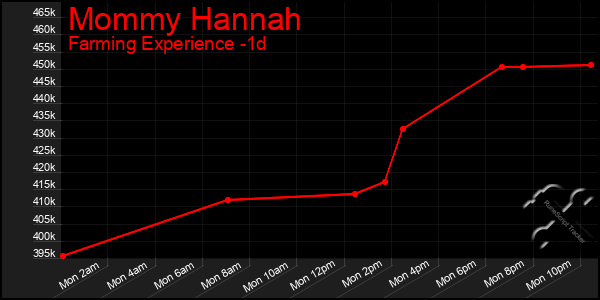 Last 24 Hours Graph of Mommy Hannah
