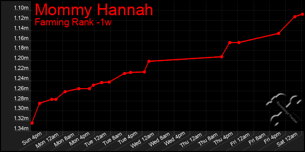 Last 7 Days Graph of Mommy Hannah
