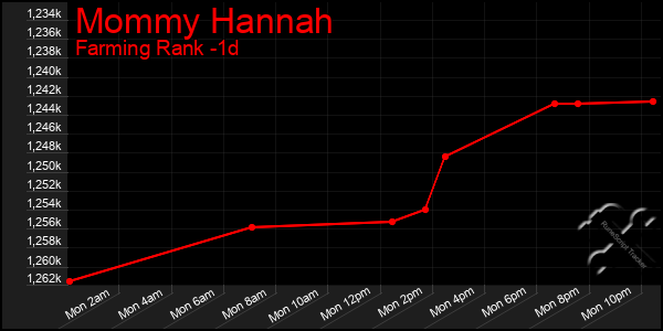 Last 24 Hours Graph of Mommy Hannah