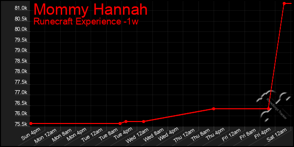 Last 7 Days Graph of Mommy Hannah
