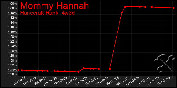 Last 31 Days Graph of Mommy Hannah
