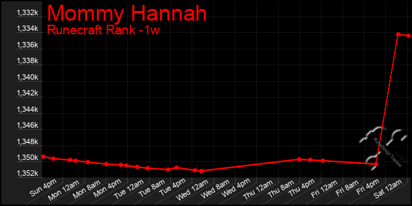 Last 7 Days Graph of Mommy Hannah