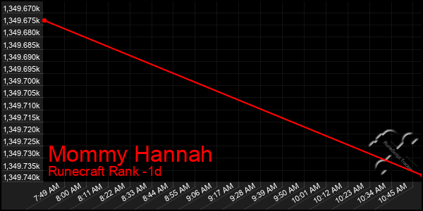 Last 24 Hours Graph of Mommy Hannah