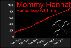 Total Graph of Mommy Hannah