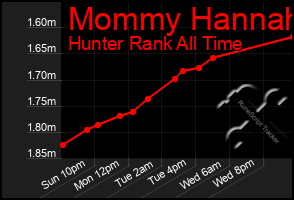Total Graph of Mommy Hannah