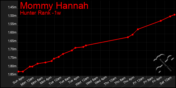 Last 7 Days Graph of Mommy Hannah