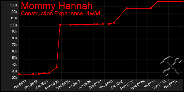 Last 31 Days Graph of Mommy Hannah