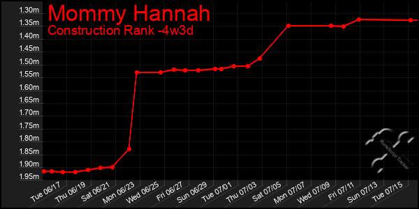 Last 31 Days Graph of Mommy Hannah