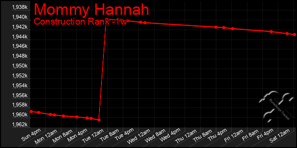 Last 7 Days Graph of Mommy Hannah