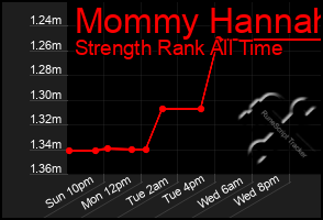 Total Graph of Mommy Hannah