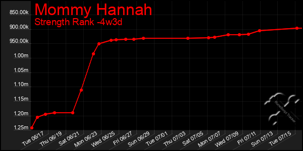 Last 31 Days Graph of Mommy Hannah
