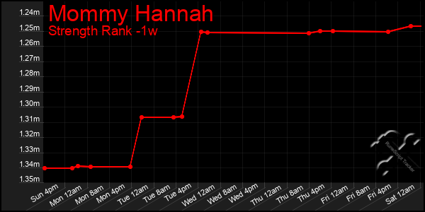 Last 7 Days Graph of Mommy Hannah