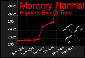 Total Graph of Mommy Hannah