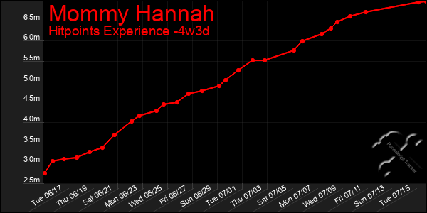 Last 31 Days Graph of Mommy Hannah
