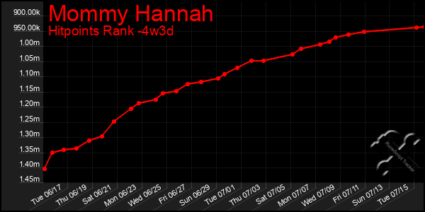 Last 31 Days Graph of Mommy Hannah