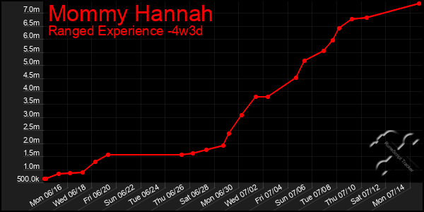 Last 31 Days Graph of Mommy Hannah