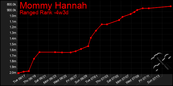 Last 31 Days Graph of Mommy Hannah