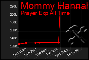 Total Graph of Mommy Hannah