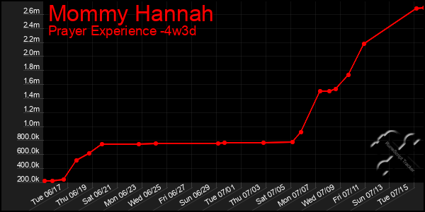 Last 31 Days Graph of Mommy Hannah