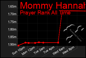 Total Graph of Mommy Hannah