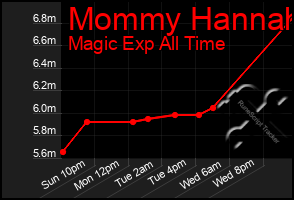 Total Graph of Mommy Hannah