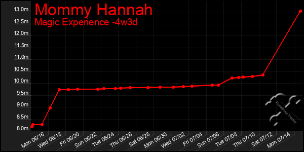 Last 31 Days Graph of Mommy Hannah