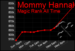 Total Graph of Mommy Hannah