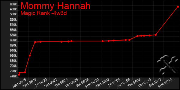 Last 31 Days Graph of Mommy Hannah