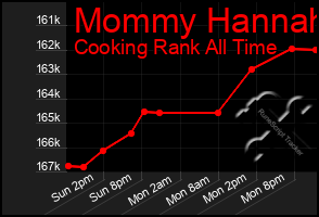 Total Graph of Mommy Hannah