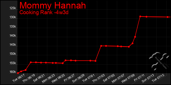 Last 31 Days Graph of Mommy Hannah