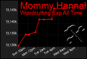 Total Graph of Mommy Hannah